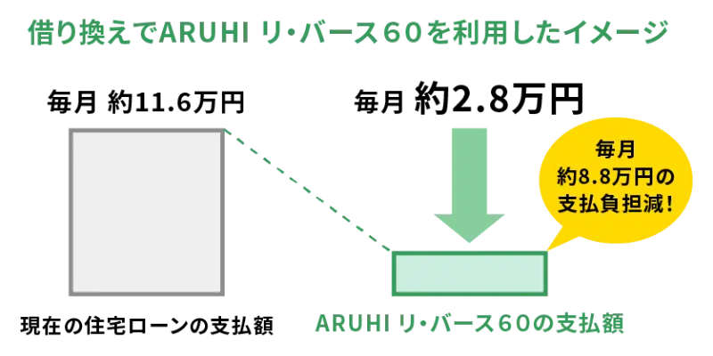 借り換えでARUHI リ・バース６０を利用したイメージ
