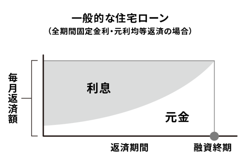 一般的な住宅ローン（全期間固定金利・元利均等返済の場合）